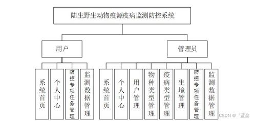 基于SpringBoot的陆生野生动物疫源疫病监测防控系统设计与实现