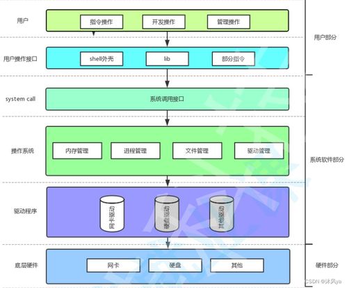 计算机体系结构图解 从冯·诺依曼模型到操作系统